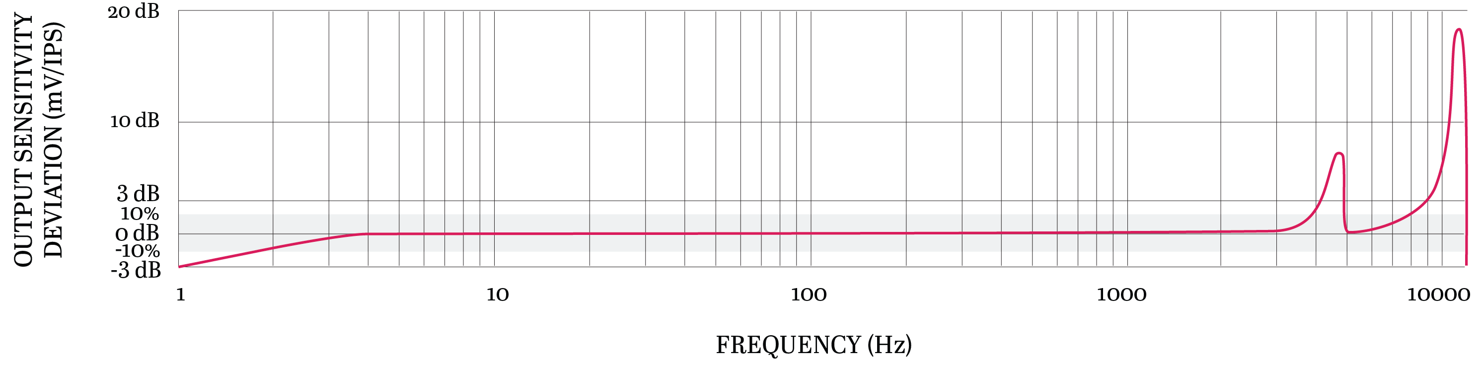 Frequency Response Image