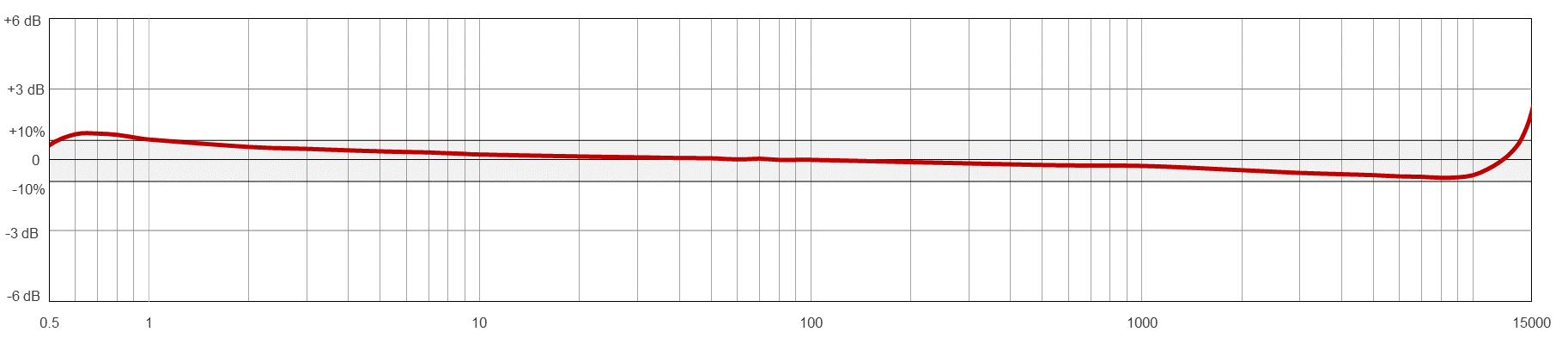 Frequency Response Chart