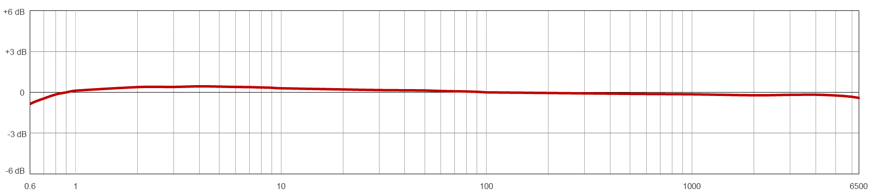 Frequency Response Chart