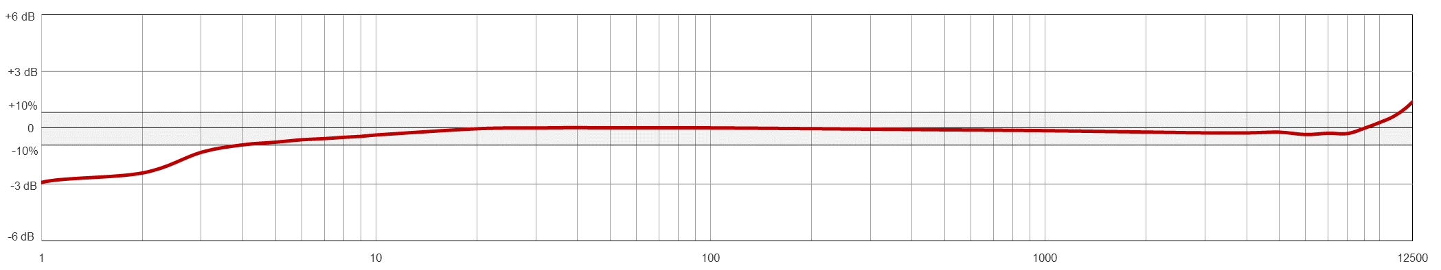 Frequency Response Chart