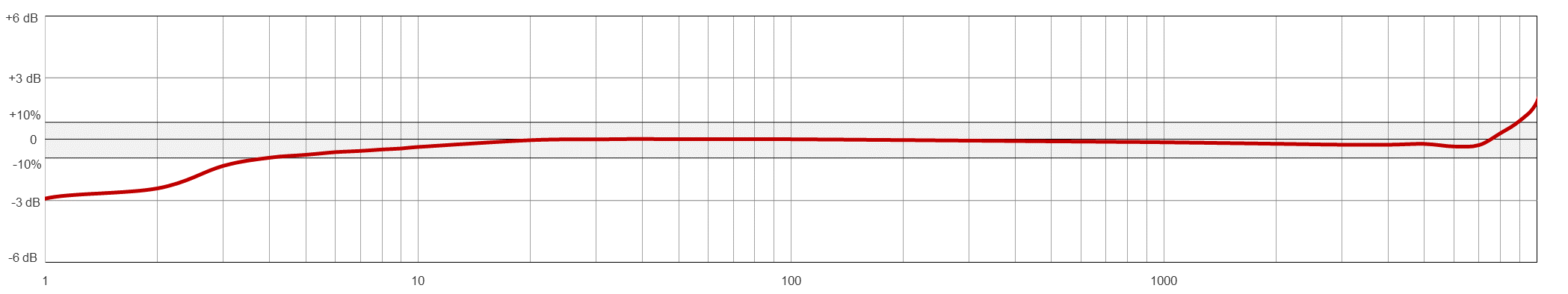 Frequency Response Chart