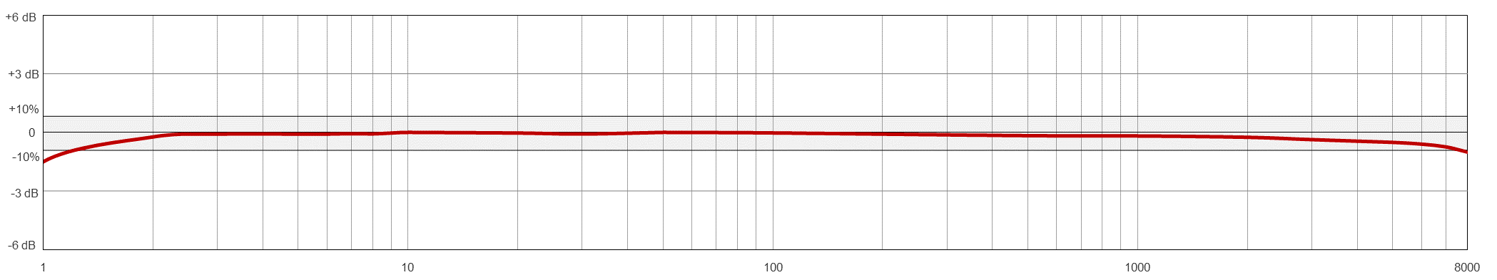 Frequency Response Chart