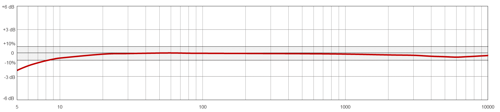 Frequency Response Chart