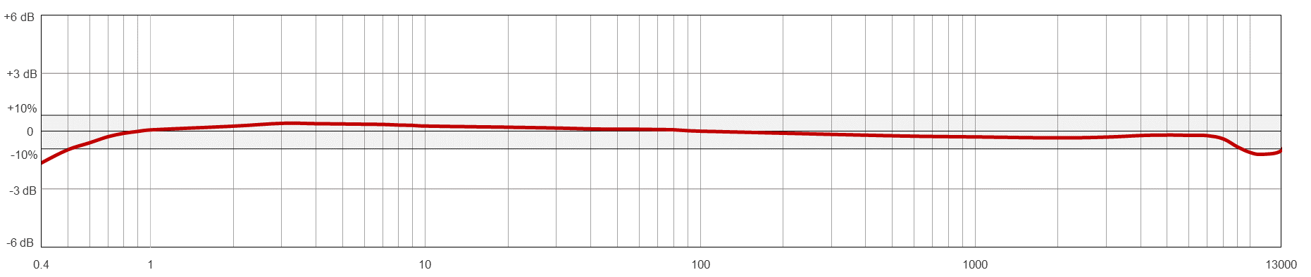 Frequency Response Chart