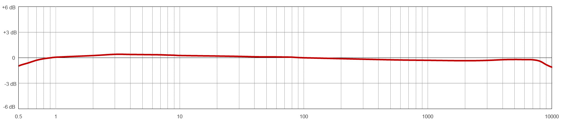 Frequency Response Chart