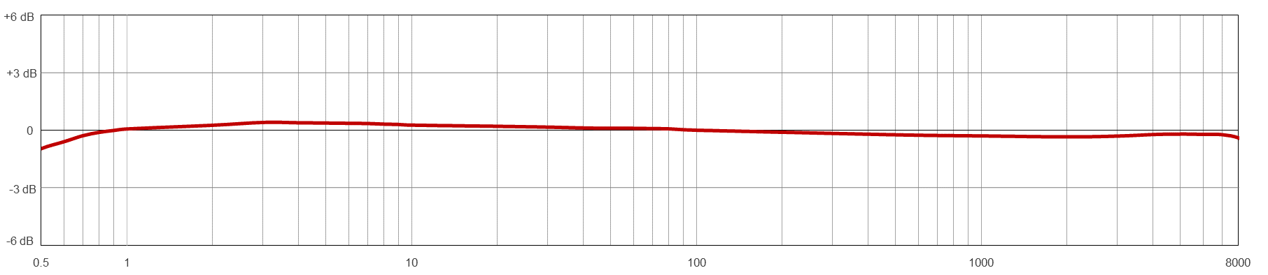 Frequency Response Chart