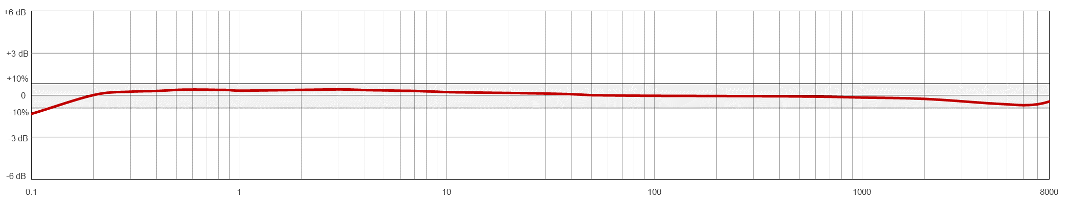 Frequency Response Chart