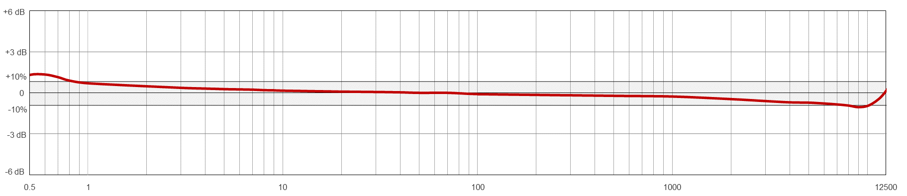 Frequency Response Chart