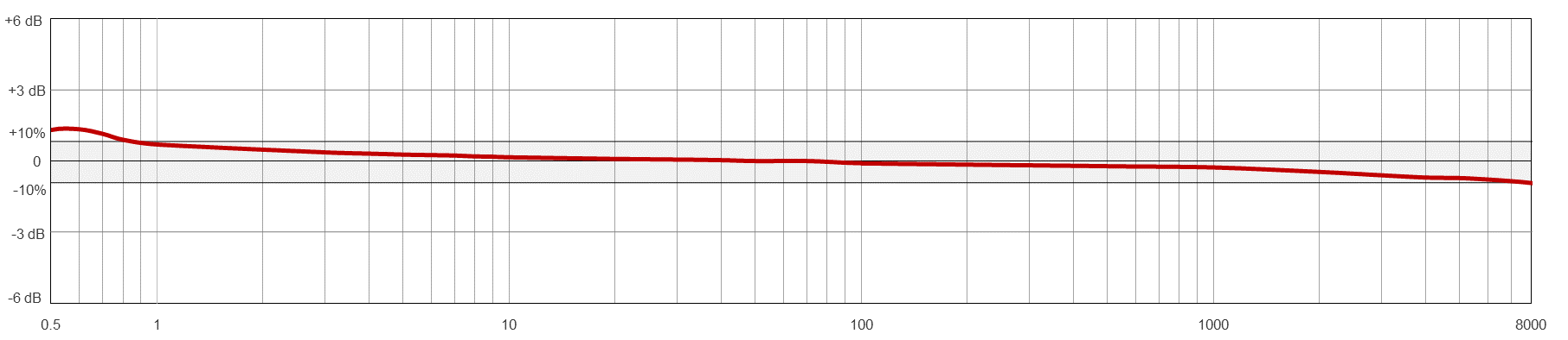 Frequency Response Chart