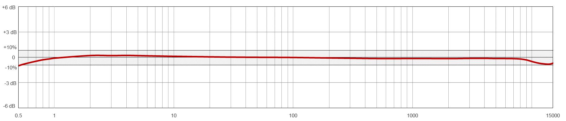 Frequency Response Chart