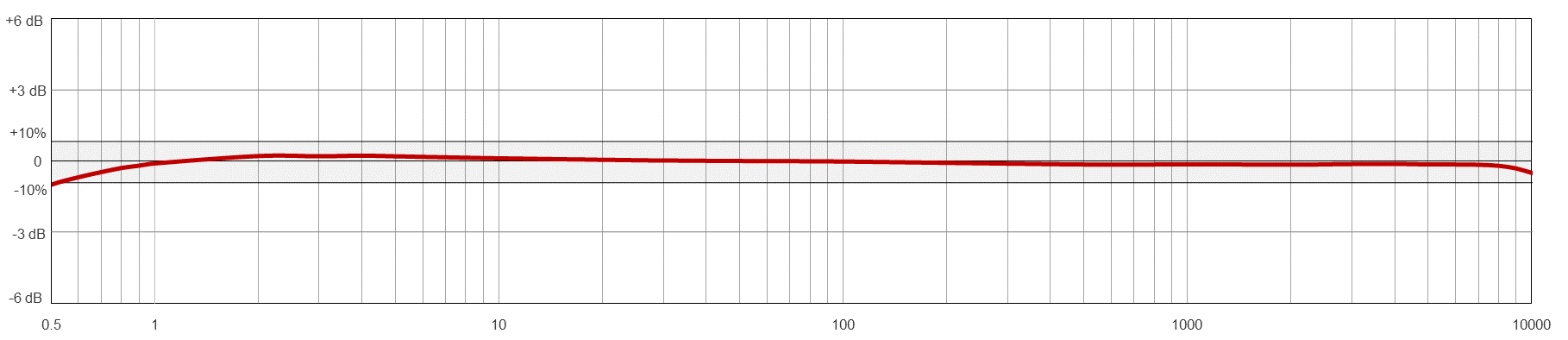 Frequency Response Chart