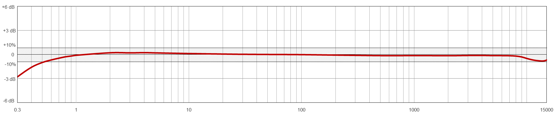 Frequency Response Chart