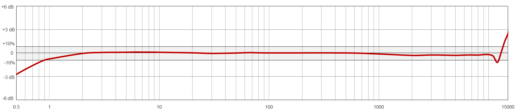 Frequency Response Chart