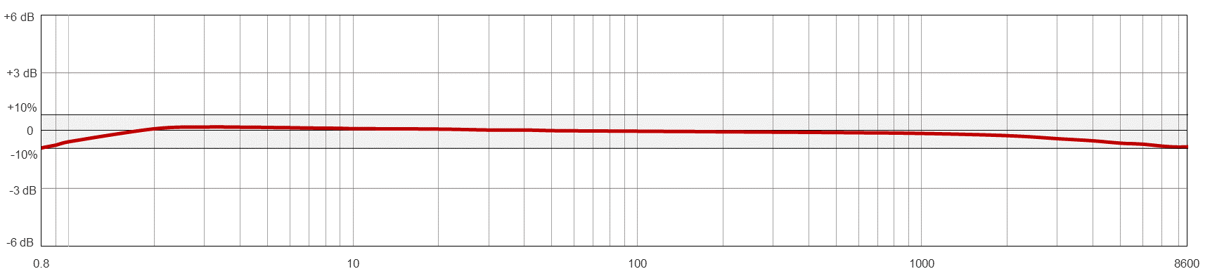 Frequency Response Chart