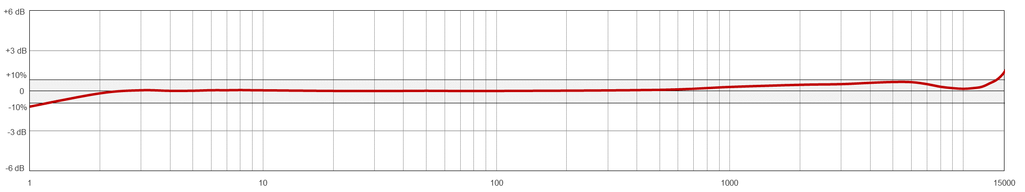 Frequency Response Chart