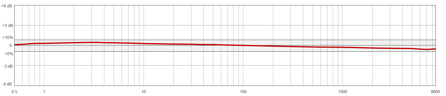 Frequency Response Chart