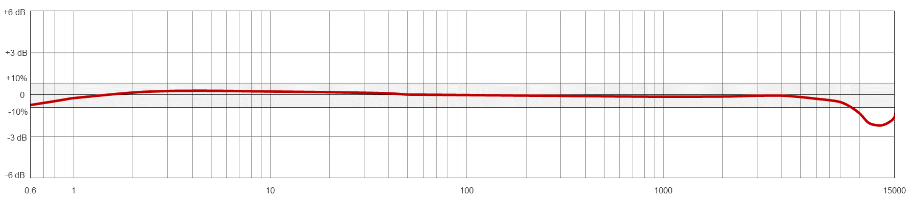 Frequency Response Chart