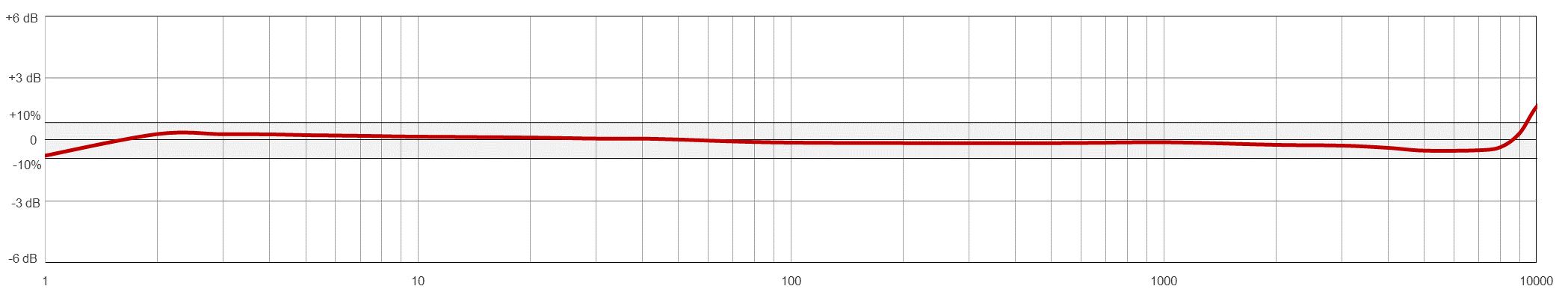 Frequency Response Chart