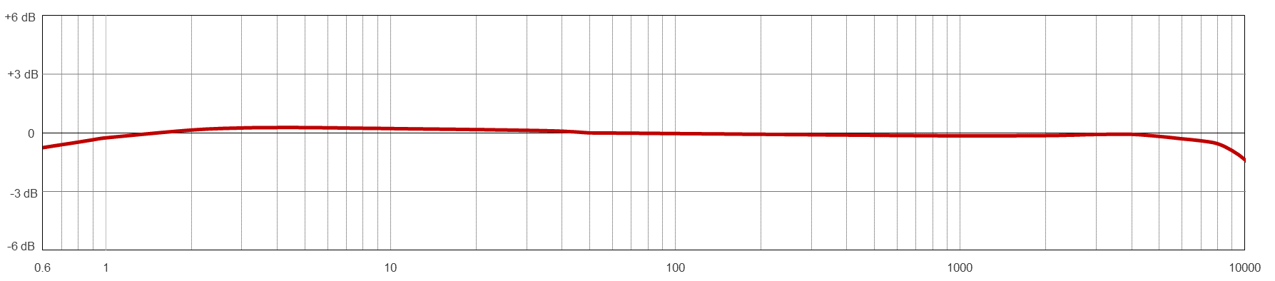 Frequency Response Chart