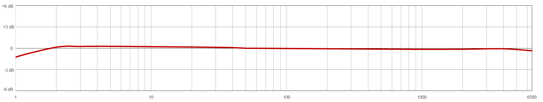 Frequency Response Chart