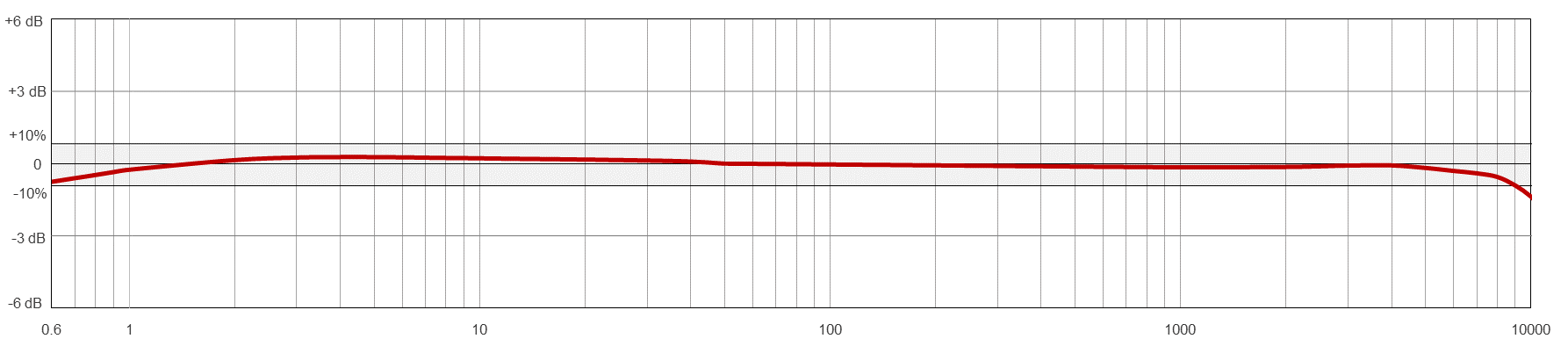 Frequency Response Chart