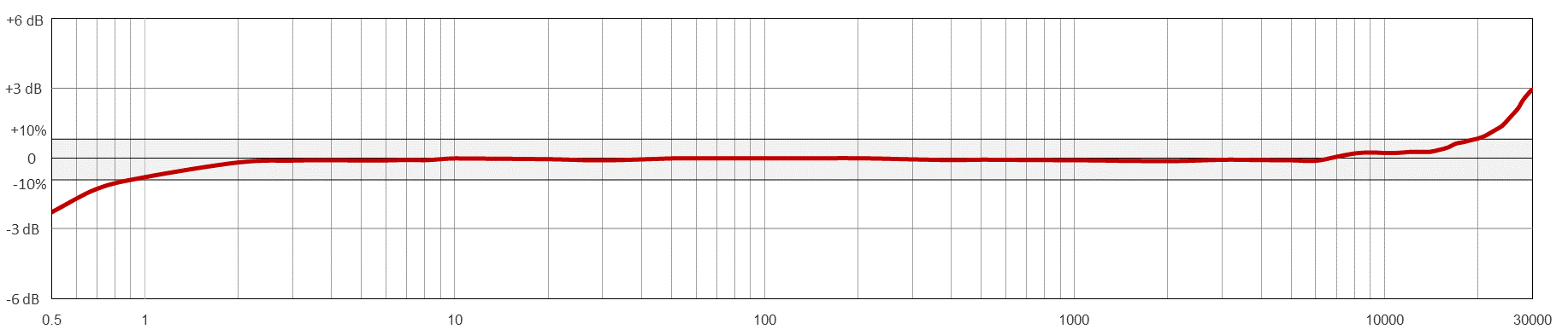 Frequency Response Chart