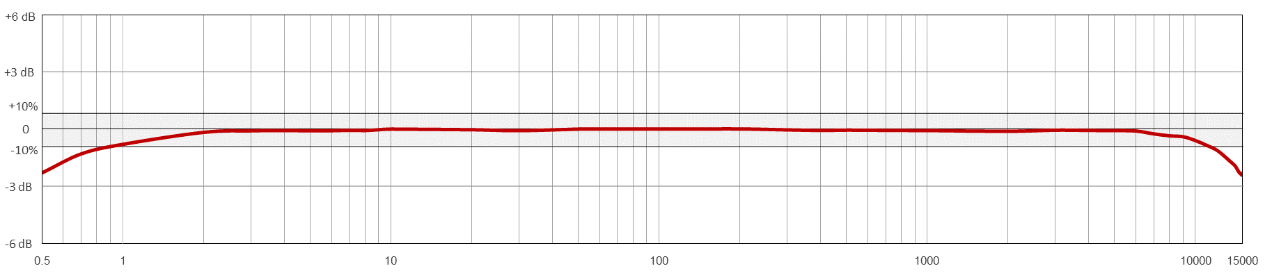 Frequency Response Chart