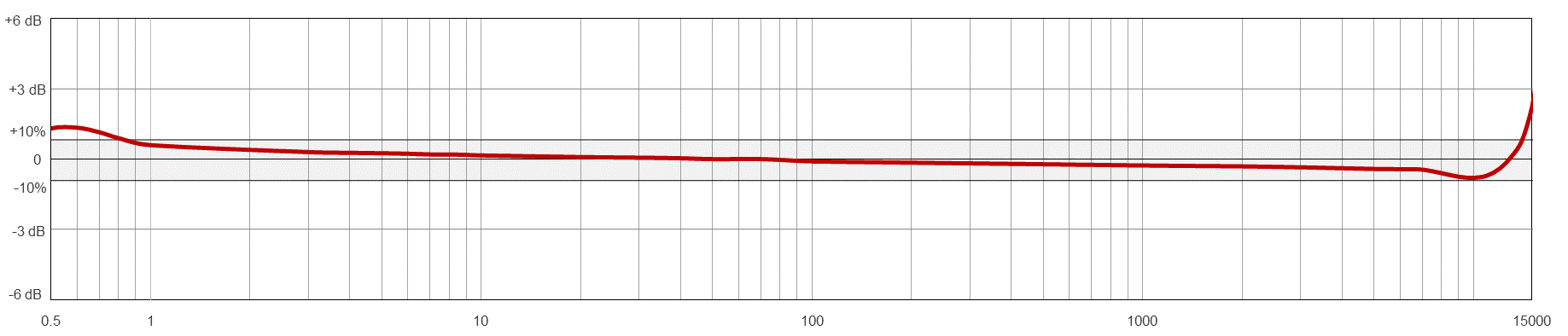 Frequency Response Chart