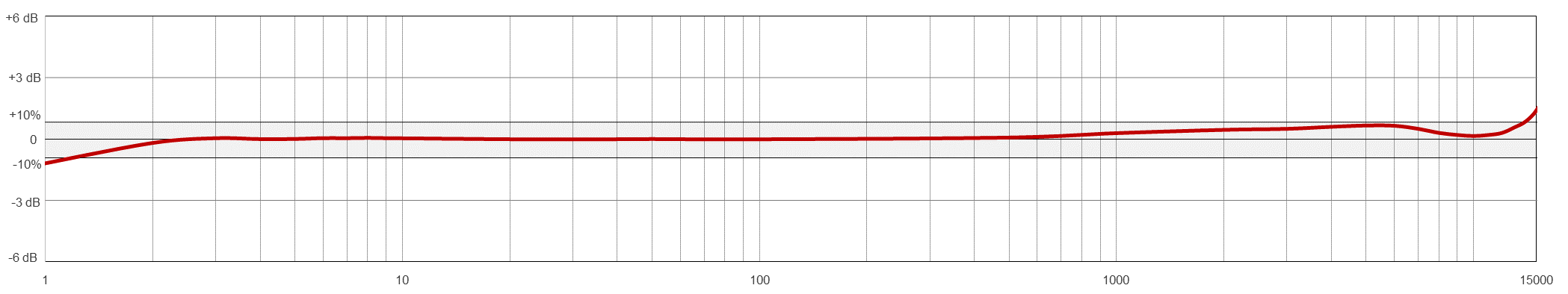 Frequency Response Chart