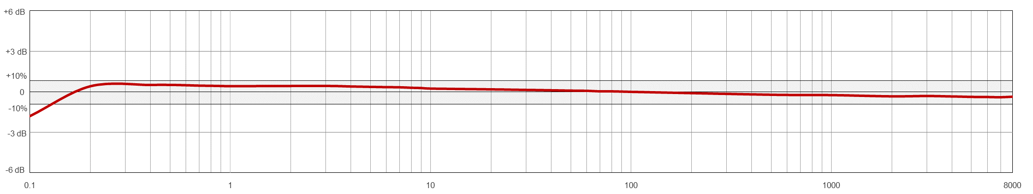 Frequency Response Chart