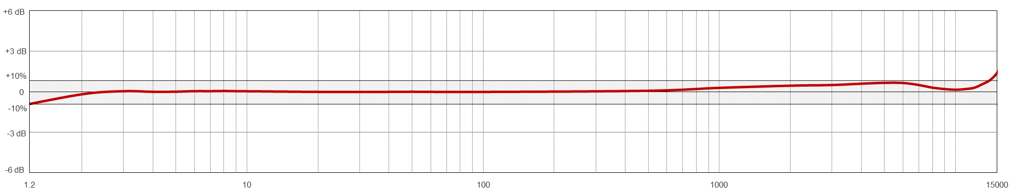 Frequency Response Chart