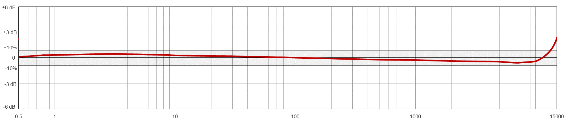 Frequency Response Chart