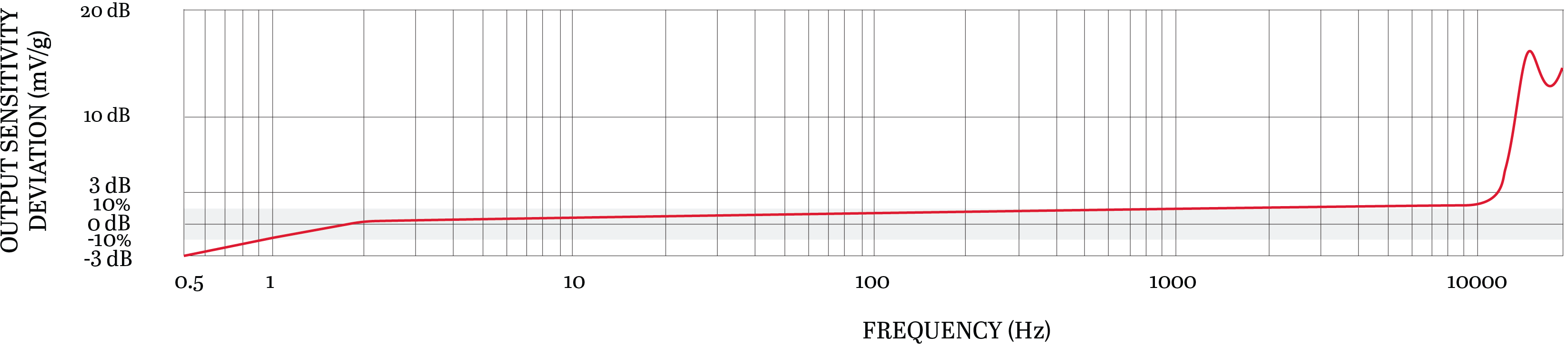 Frequency Response Chart