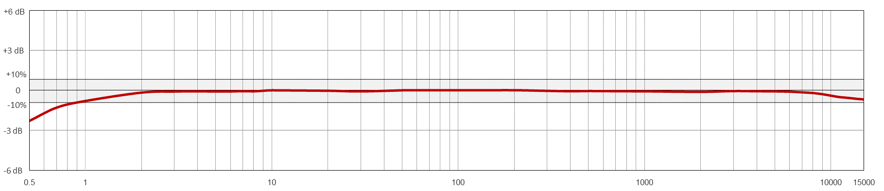 Frequency Response Chart