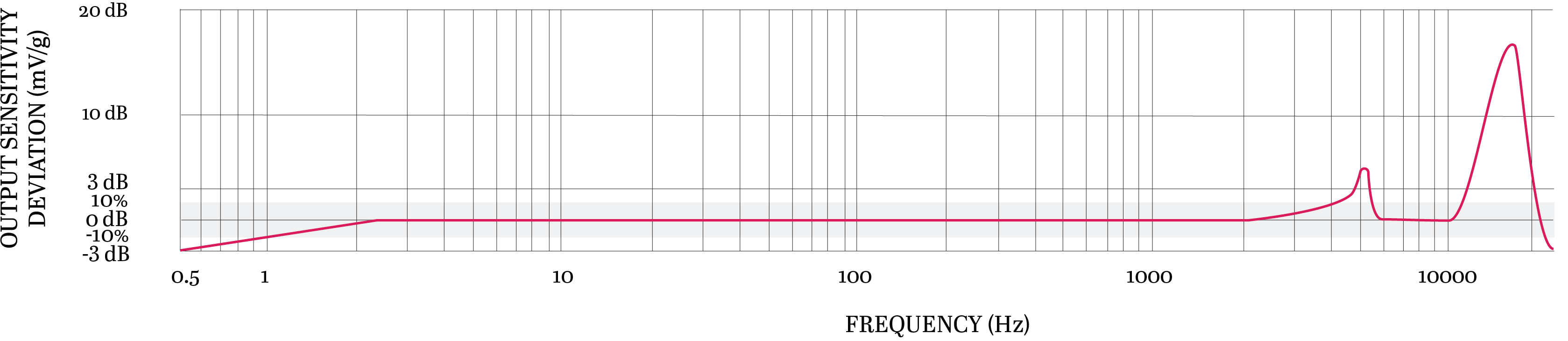 Frequency Response Chart