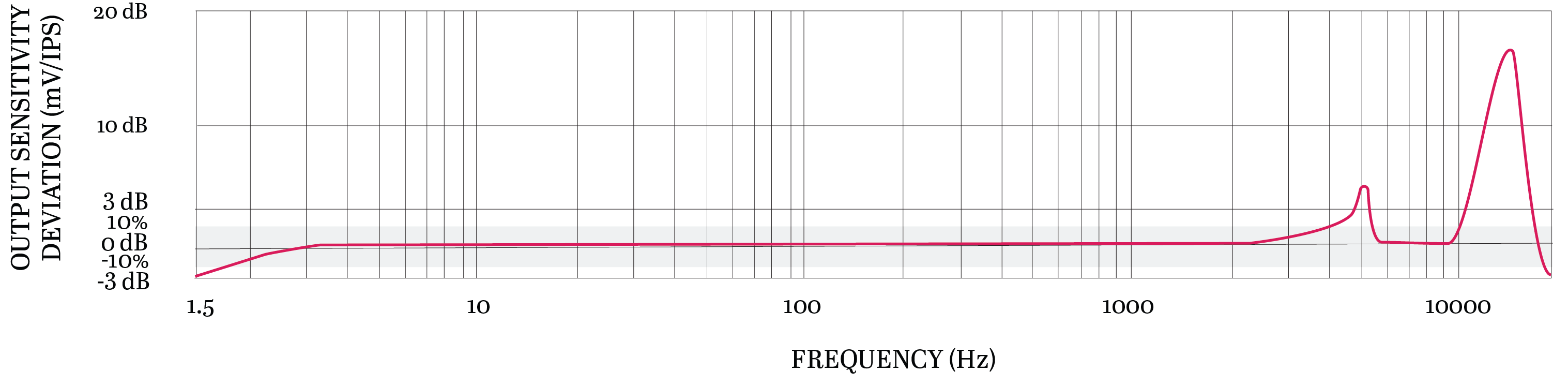 Frequency Response Chart