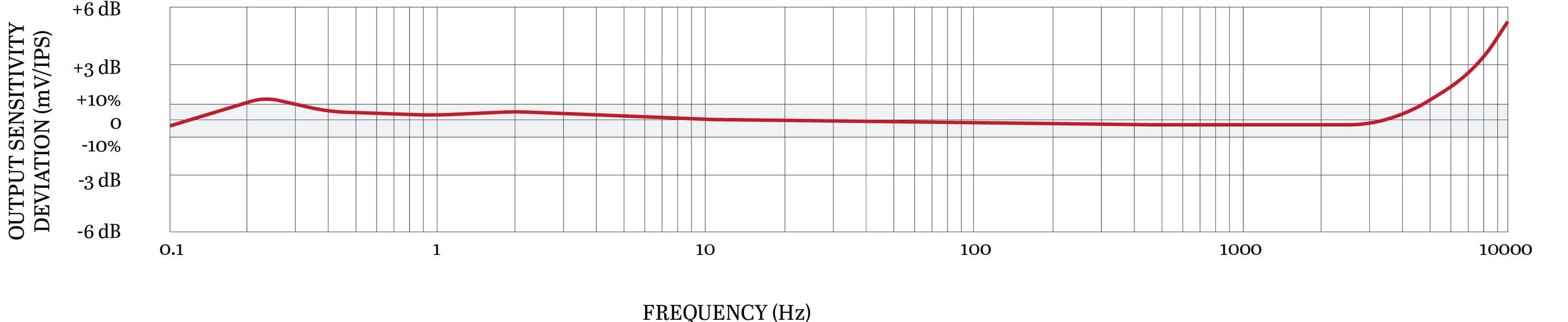 Frequency Response Chart