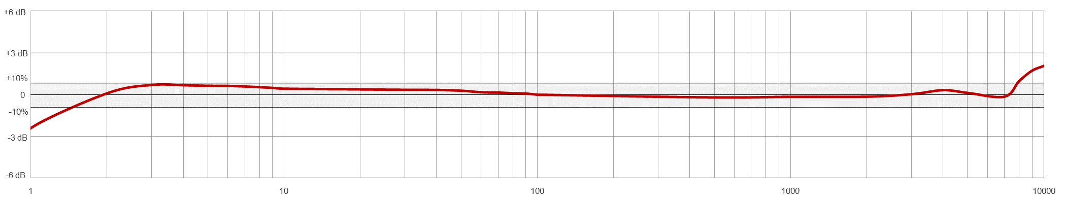 Frequency Response Chart